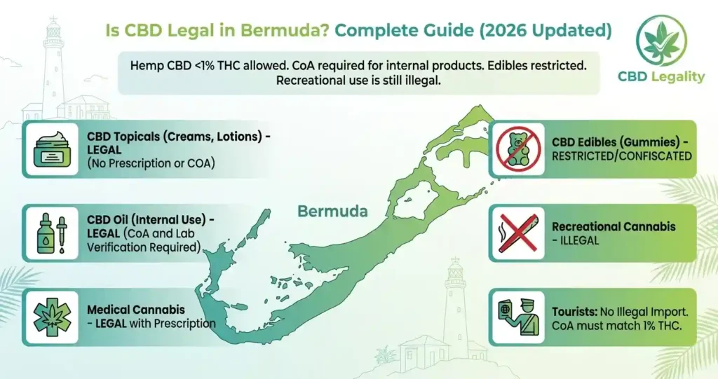 CBD Legality guide to CBD laws in Bermuda 2026 including THC 1 percent limit and certificate of analysis requirement.