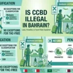 CBD Legality infographic showing Bahrain CBD laws, penalties, and travel risks. CBD is illegal in Bahrain with strict fines and imprisonment.