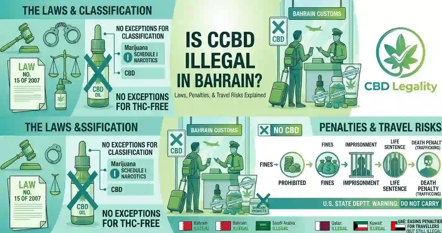 CBD Legality infographic showing Bahrain CBD laws, penalties, and travel risks. CBD is illegal in Bahrain with strict fines and imprisonment.
